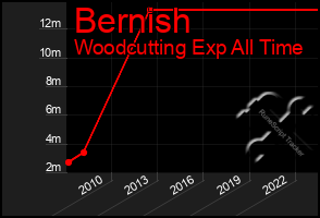 Total Graph of Bernish