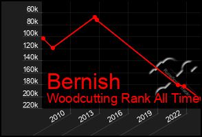 Total Graph of Bernish