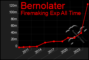 Total Graph of Bernolater