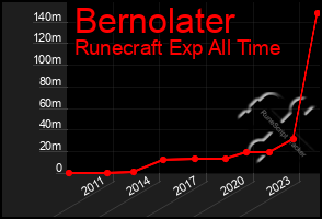 Total Graph of Bernolater