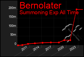 Total Graph of Bernolater