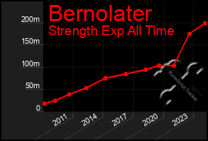 Total Graph of Bernolater
