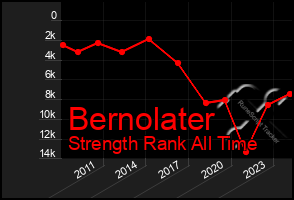 Total Graph of Bernolater