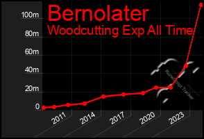 Total Graph of Bernolater