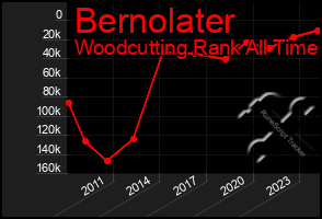Total Graph of Bernolater