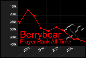 Total Graph of Berrybear
