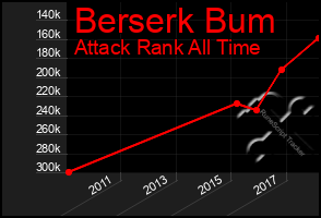 Total Graph of Berserk Bum