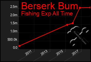 Total Graph of Berserk Bum