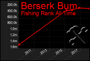 Total Graph of Berserk Bum