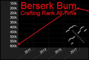 Total Graph of Berserk Bum