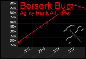 Total Graph of Berserk Bum