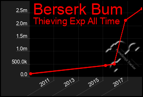 Total Graph of Berserk Bum