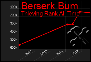 Total Graph of Berserk Bum