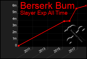 Total Graph of Berserk Bum