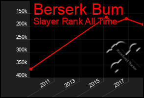 Total Graph of Berserk Bum