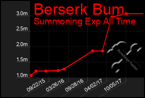 Total Graph of Berserk Bum