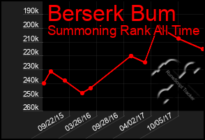 Total Graph of Berserk Bum