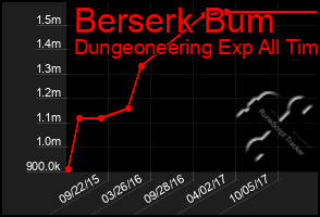 Total Graph of Berserk Bum