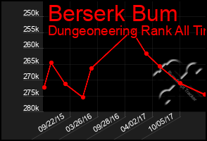 Total Graph of Berserk Bum