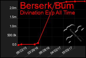 Total Graph of Berserk Bum