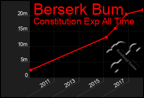 Total Graph of Berserk Bum