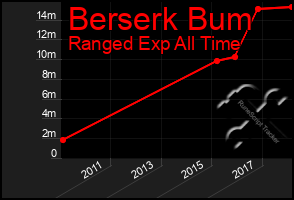 Total Graph of Berserk Bum