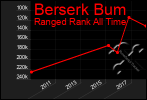 Total Graph of Berserk Bum