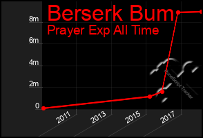 Total Graph of Berserk Bum