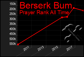 Total Graph of Berserk Bum