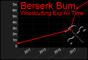 Total Graph of Berserk Bum