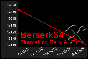 Total Graph of Berserk64