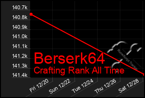 Total Graph of Berserk64