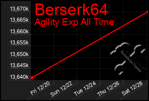 Total Graph of Berserk64