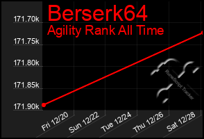 Total Graph of Berserk64