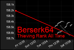 Total Graph of Berserk64