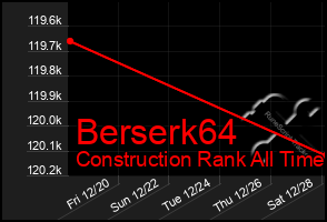 Total Graph of Berserk64