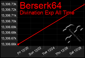 Total Graph of Berserk64