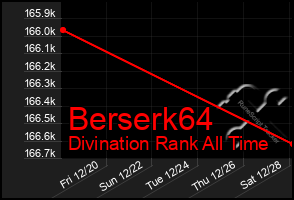 Total Graph of Berserk64