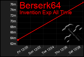 Total Graph of Berserk64