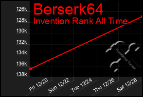 Total Graph of Berserk64