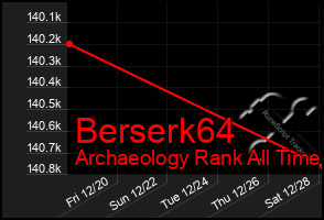 Total Graph of Berserk64