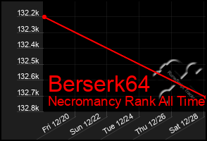 Total Graph of Berserk64