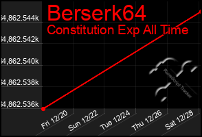 Total Graph of Berserk64