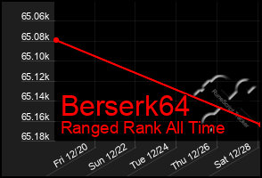 Total Graph of Berserk64