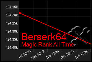 Total Graph of Berserk64