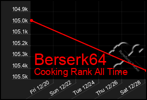 Total Graph of Berserk64