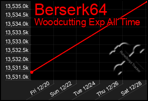 Total Graph of Berserk64