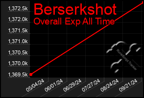 Total Graph of Berserkshot