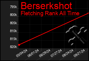 Total Graph of Berserkshot