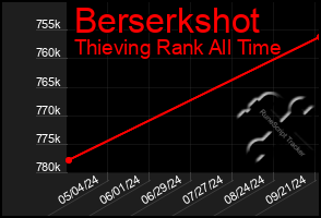 Total Graph of Berserkshot